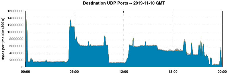 Destination UDP Ports