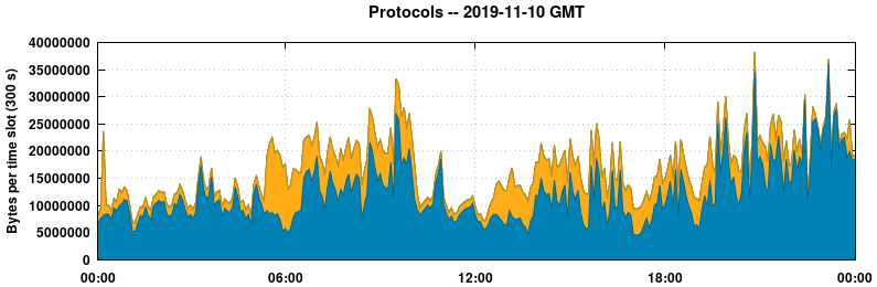 Protocols