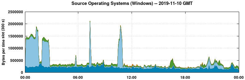 Source Operating Systems (Windows)