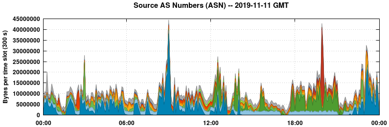 Source AS Numbers (ASNs)