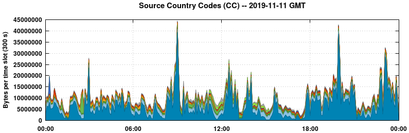 Source Country Codes (CCs)