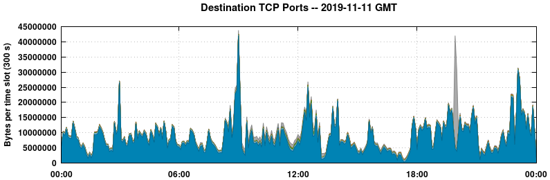 Destination TCP Ports