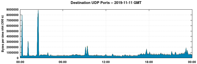 Destination UDP Ports