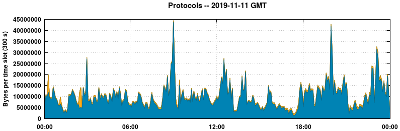 Protocols