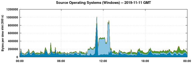 Source Operating Systems (Windows)
