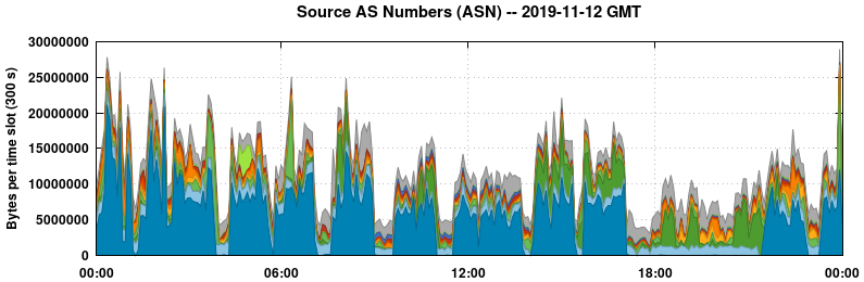 Source AS Numbers (ASNs)