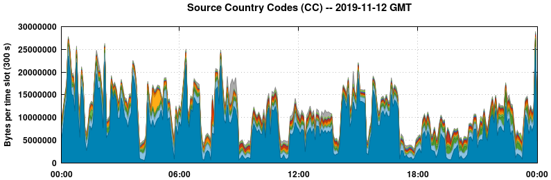 Source Country Codes (CCs)