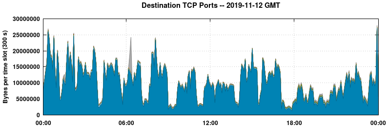 Destination TCP Ports