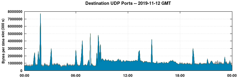 Destination UDP Ports
