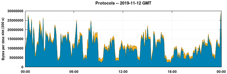 Protocols