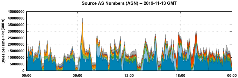 Source AS Numbers (ASNs)