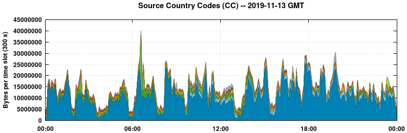 Source Country Codes (CCs)