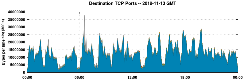 Destination TCP Ports