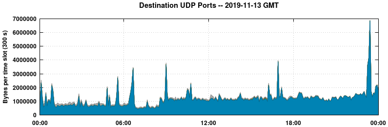Destination UDP Ports