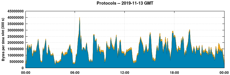 Protocols