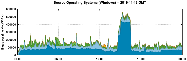 Source Operating Systems (Windows)