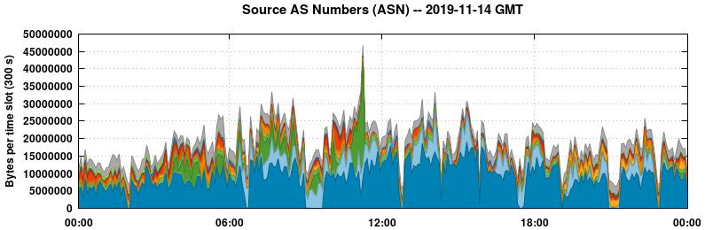 Source AS Numbers (ASNs)