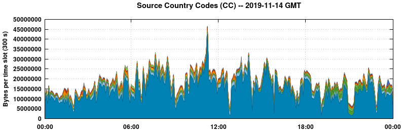 Source Country Codes (CCs)