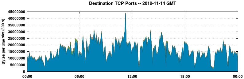 Destination TCP Ports