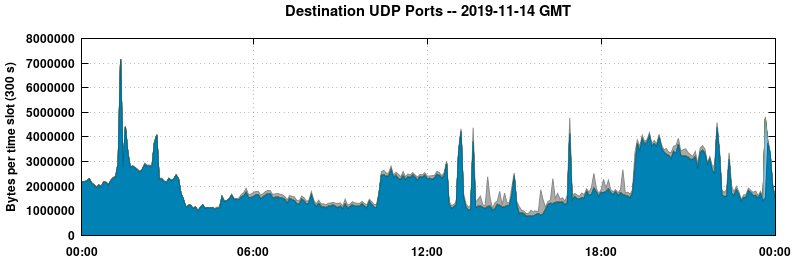 Destination UDP Ports
