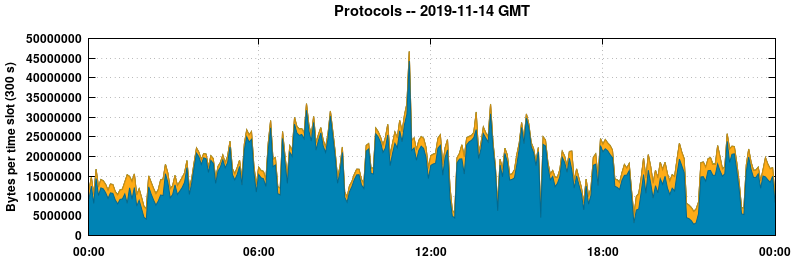 Protocols