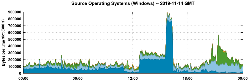 Source Operating Systems (Windows)