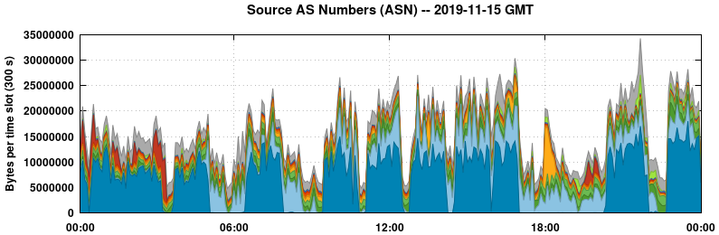 Source AS Numbers (ASNs)