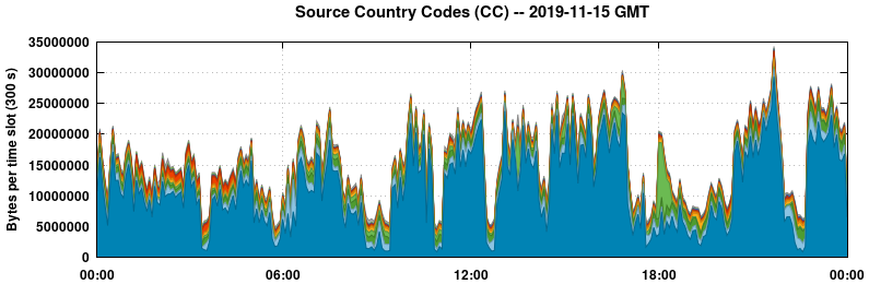 Source Country Codes (CCs)