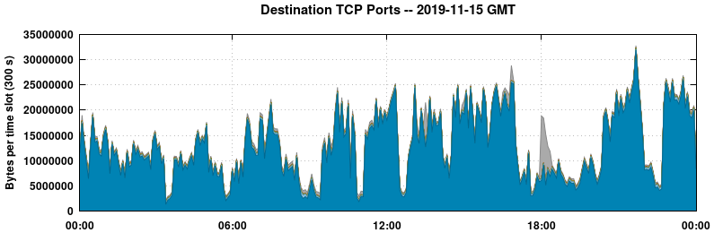 Destination TCP Ports