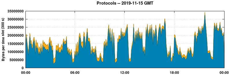 Protocols