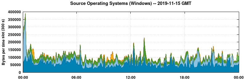 Source Operating Systems (Windows)