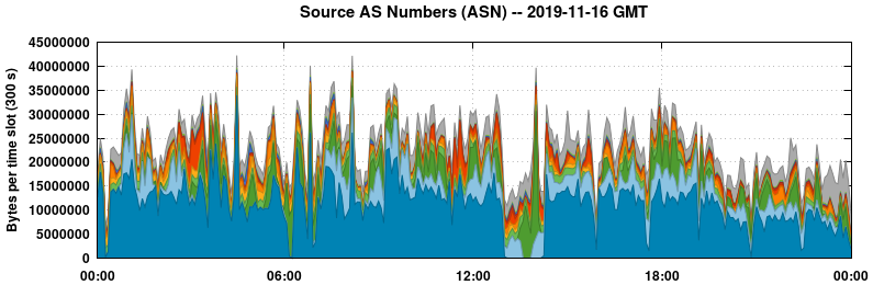 Source AS Numbers (ASNs)