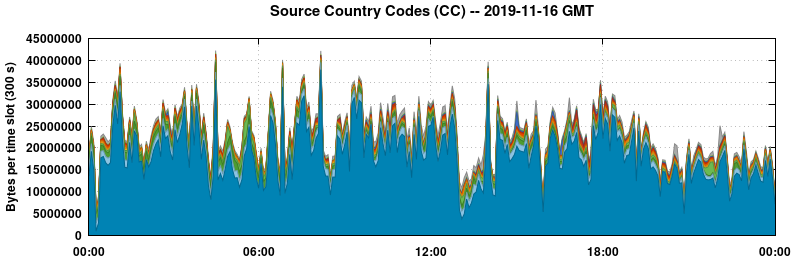Source Country Codes (CCs)