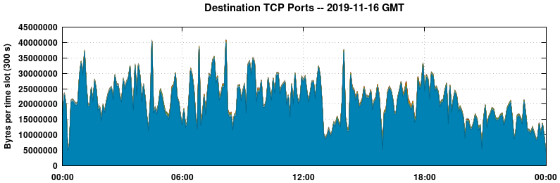 Destination TCP Ports