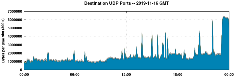 Destination UDP Ports