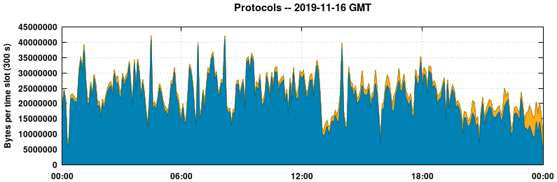 Protocols