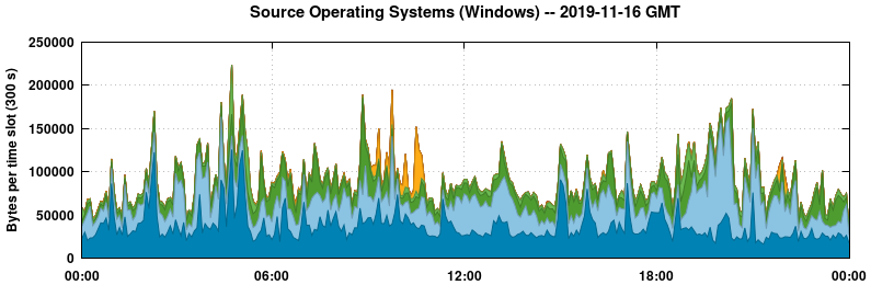 Source Operating Systems (Windows)