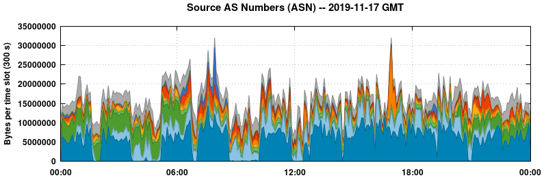 Source AS Numbers (ASNs)
