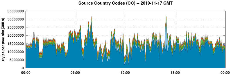 Source Country Codes (CCs)