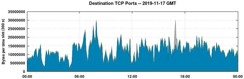 Destination TCP Ports