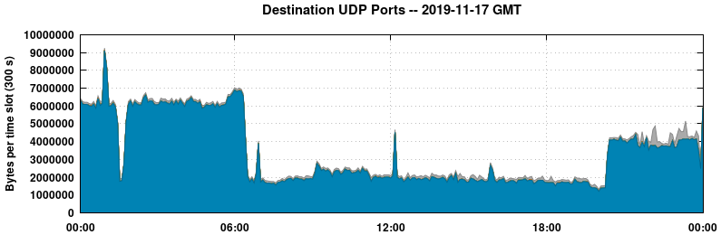 Destination UDP Ports