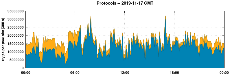 Protocols