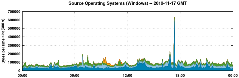 Source Operating Systems (Windows)