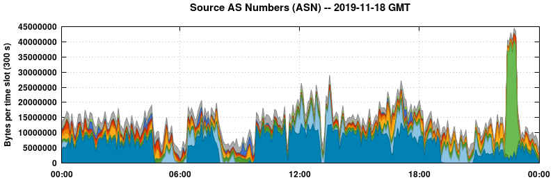 Source AS Numbers (ASNs)
