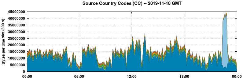 Source Country Codes (CCs)