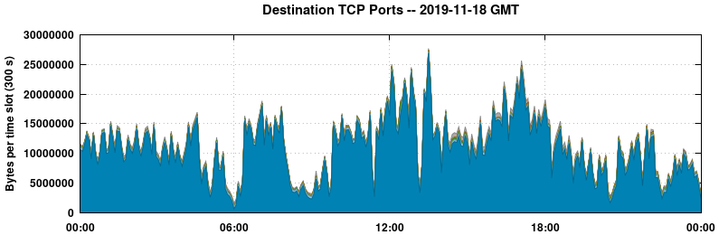 Destination TCP Ports