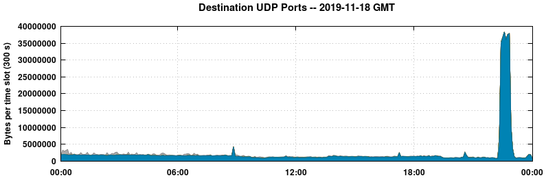 Destination UDP Ports
