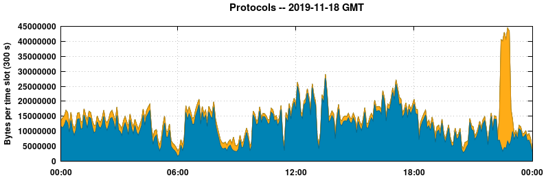 Protocols