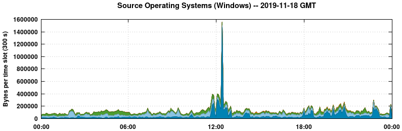Source Operating Systems (Windows)
