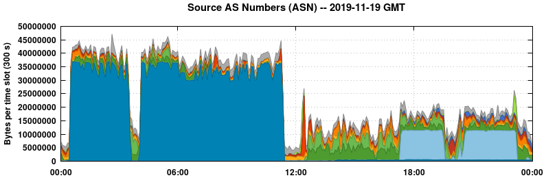 Source AS Numbers (ASNs)